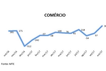 CG evolução emprego