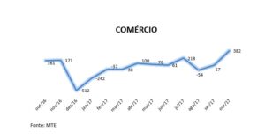 Número de empregos volta a crescer em Campo Grande