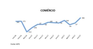 Número de empregos volta a crescer em Campo Grande