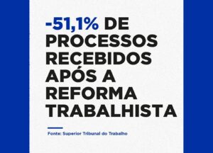 Com reforma trabalhista, novos processos diminuíram 51%