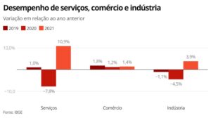 Retomada da economia: veja quais atividades já retomaram o patamar pré-pandemia e quais ainda não