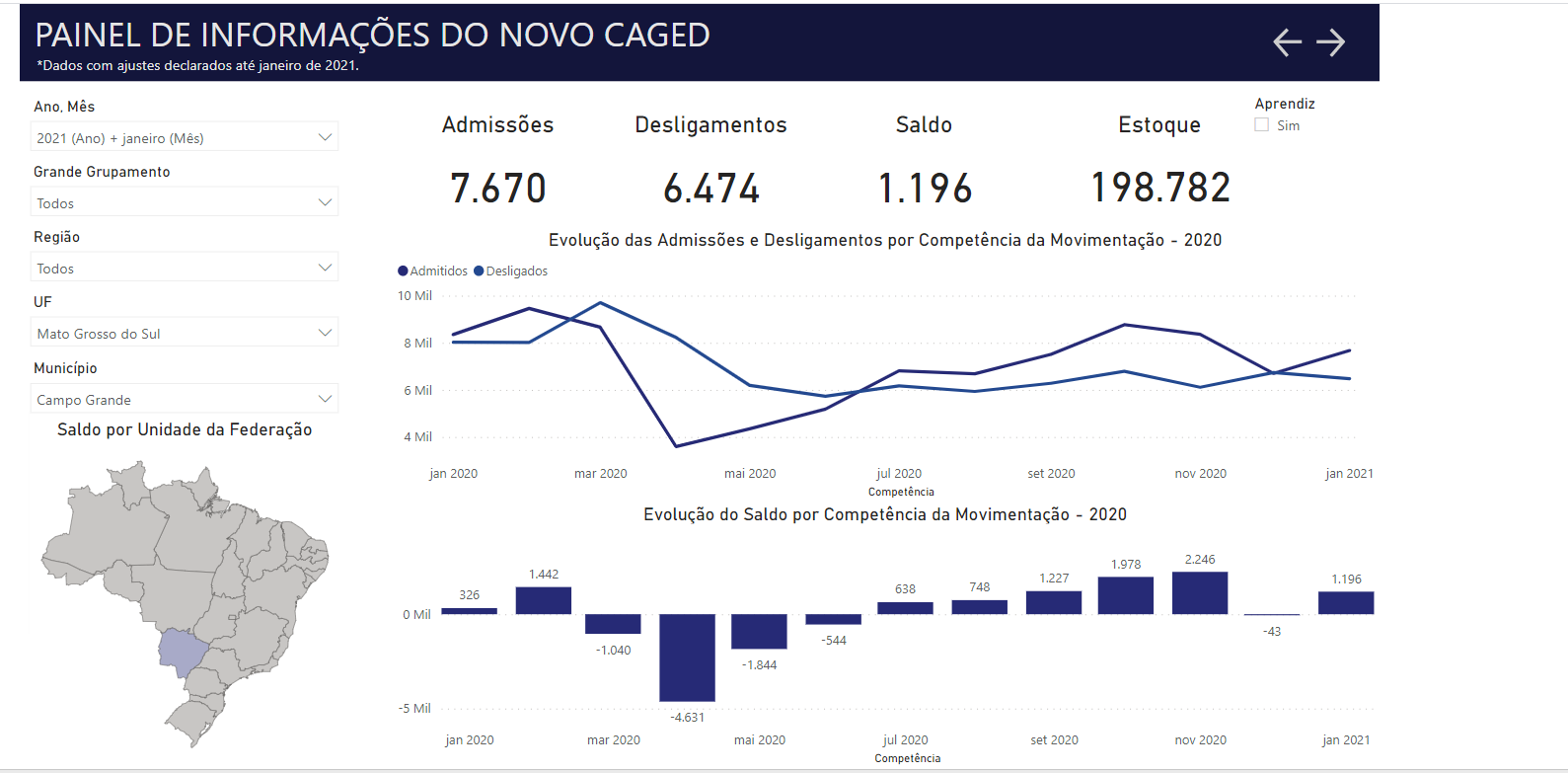 Saldo de empregos formais cresce 3,6 vezes em janeiro, na Capital