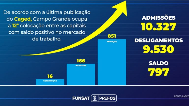 Campo Grande abre 2022 com saldo positivo em geração de novos postos de trabalho