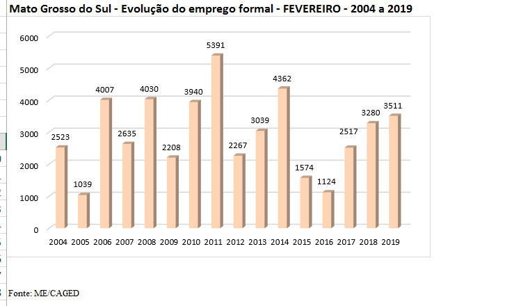 Fevereiro tem melhor resultado de geração de empregos em MS desde início da crise