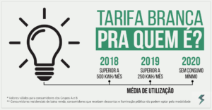 Migração para tarifa branca só é recomendada a partir de abril